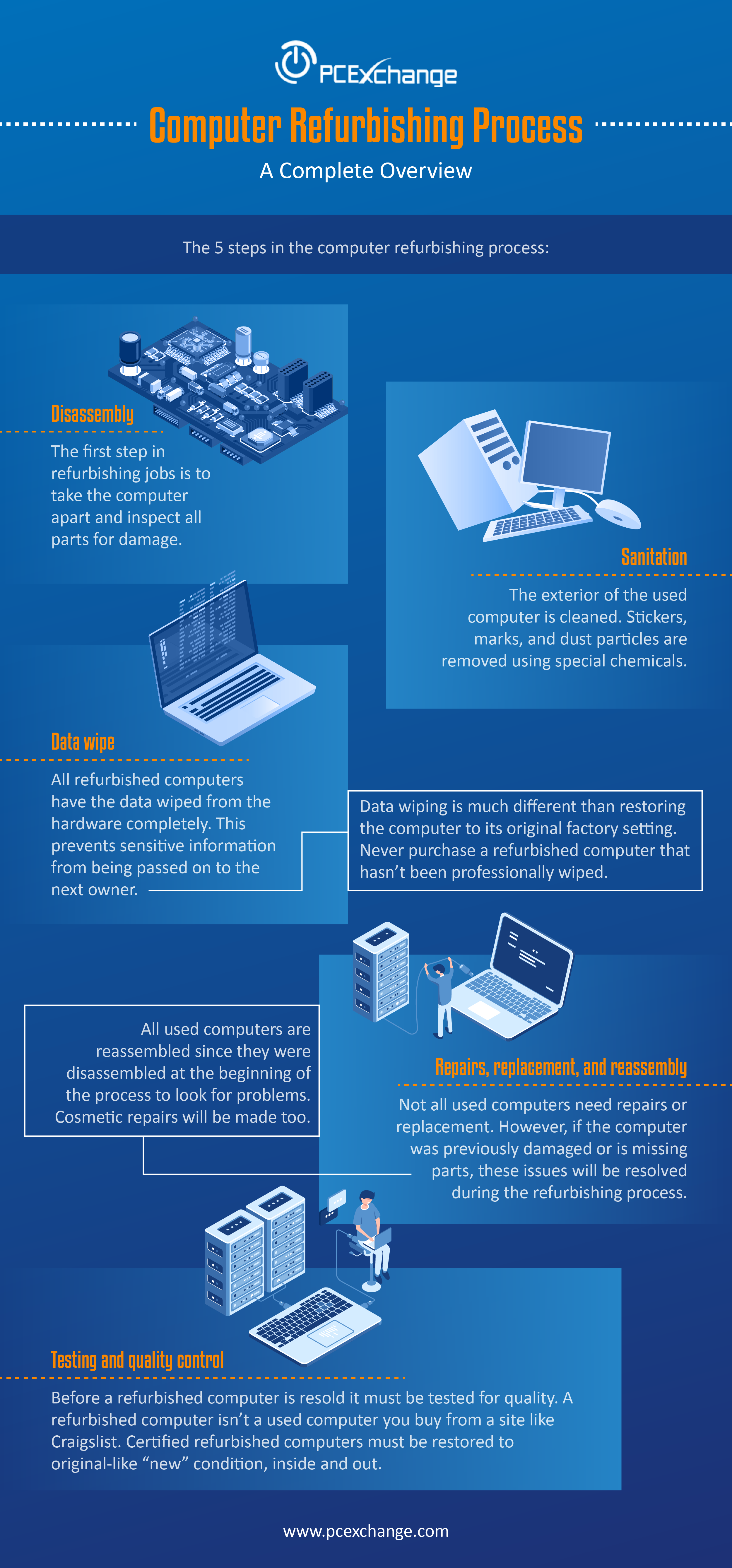 Computer Refurbishing Process